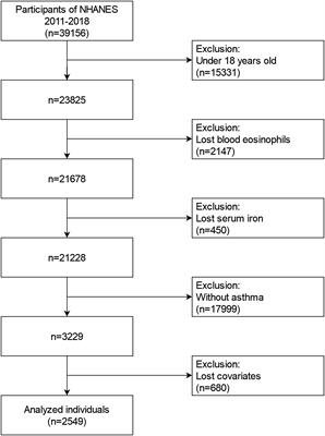 Relationship between serum iron and blood eosinophil counts in asthmatic adults: data from NHANES 2011-2018